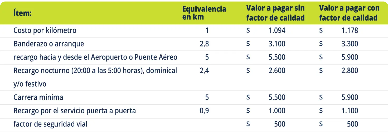 Tarifas de cobro del servicio de taxi por plataformas tecnológicas para el 2023.